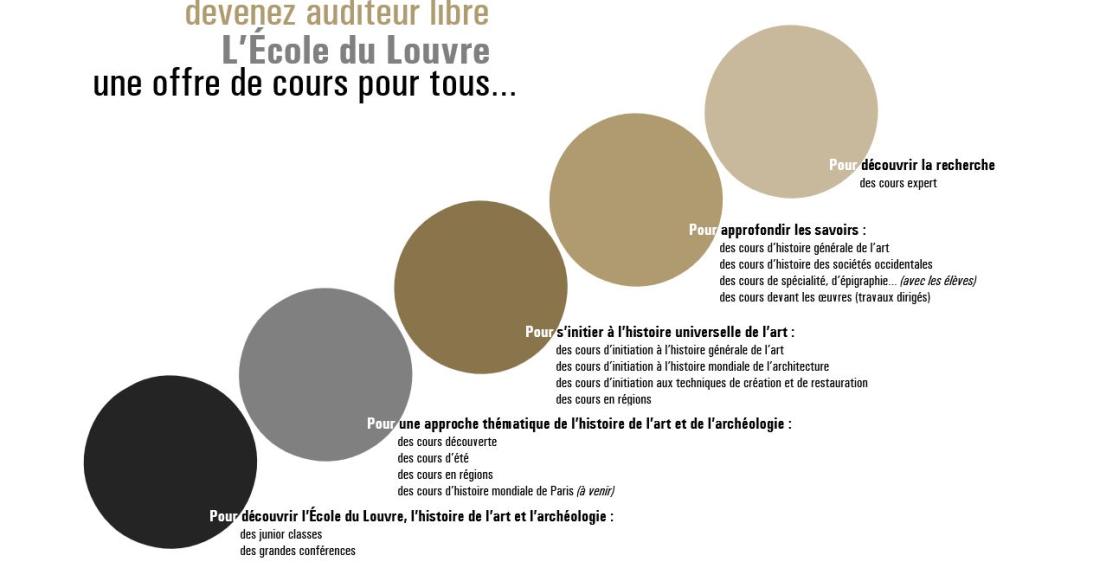 Etre auditeur libre